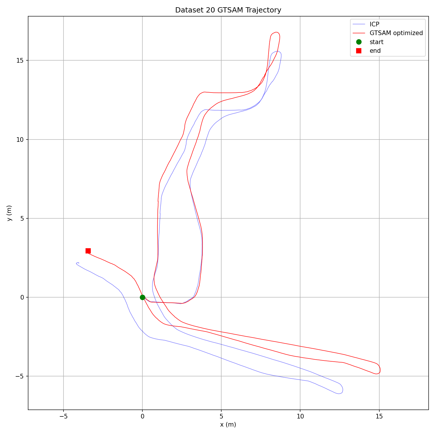 Dataset 20 GTSAM trajectory