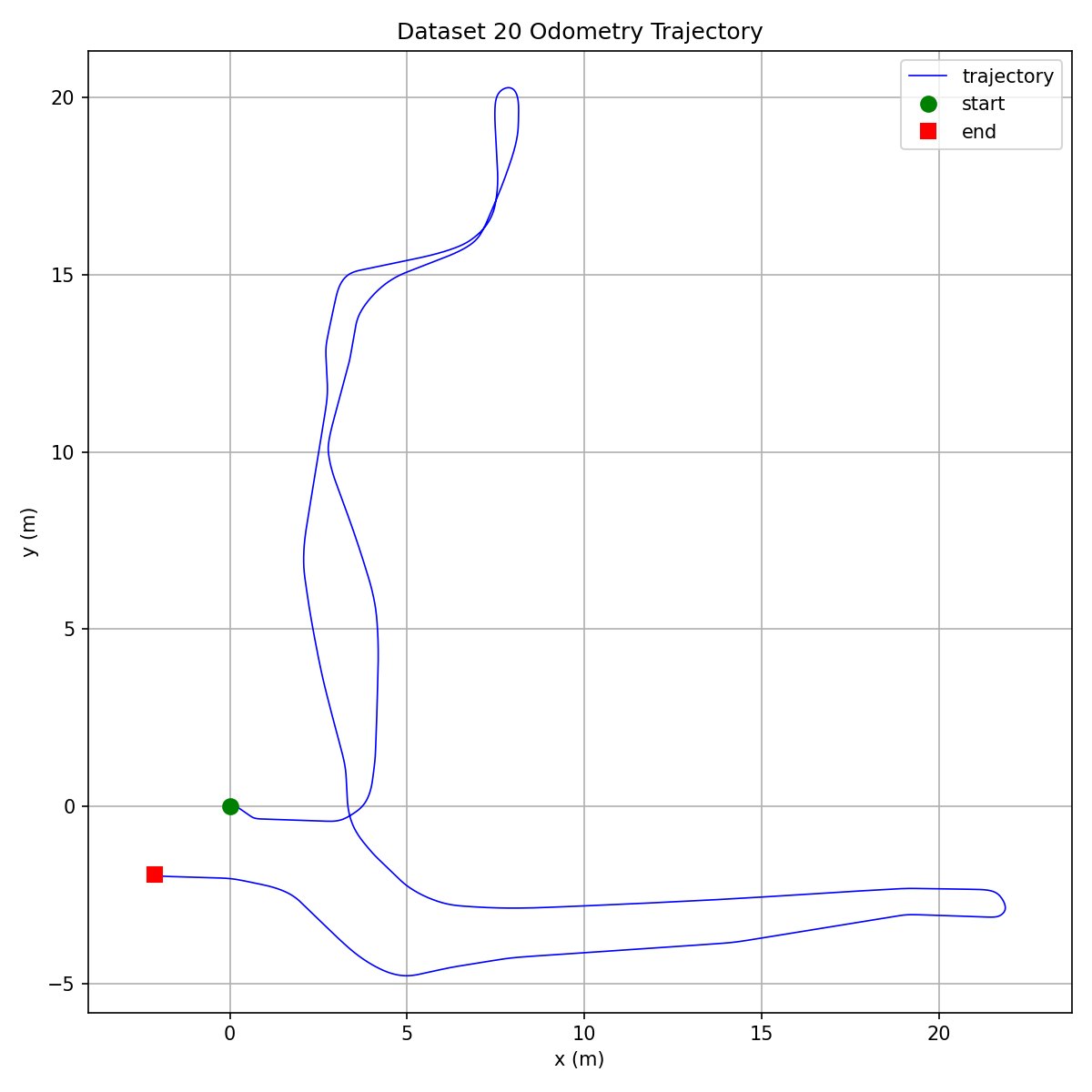 Dataset 20 odometry
