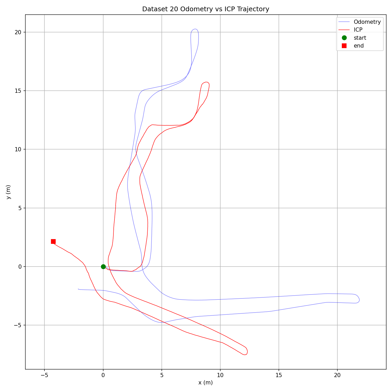 Dataset 20 odometry vs ICP