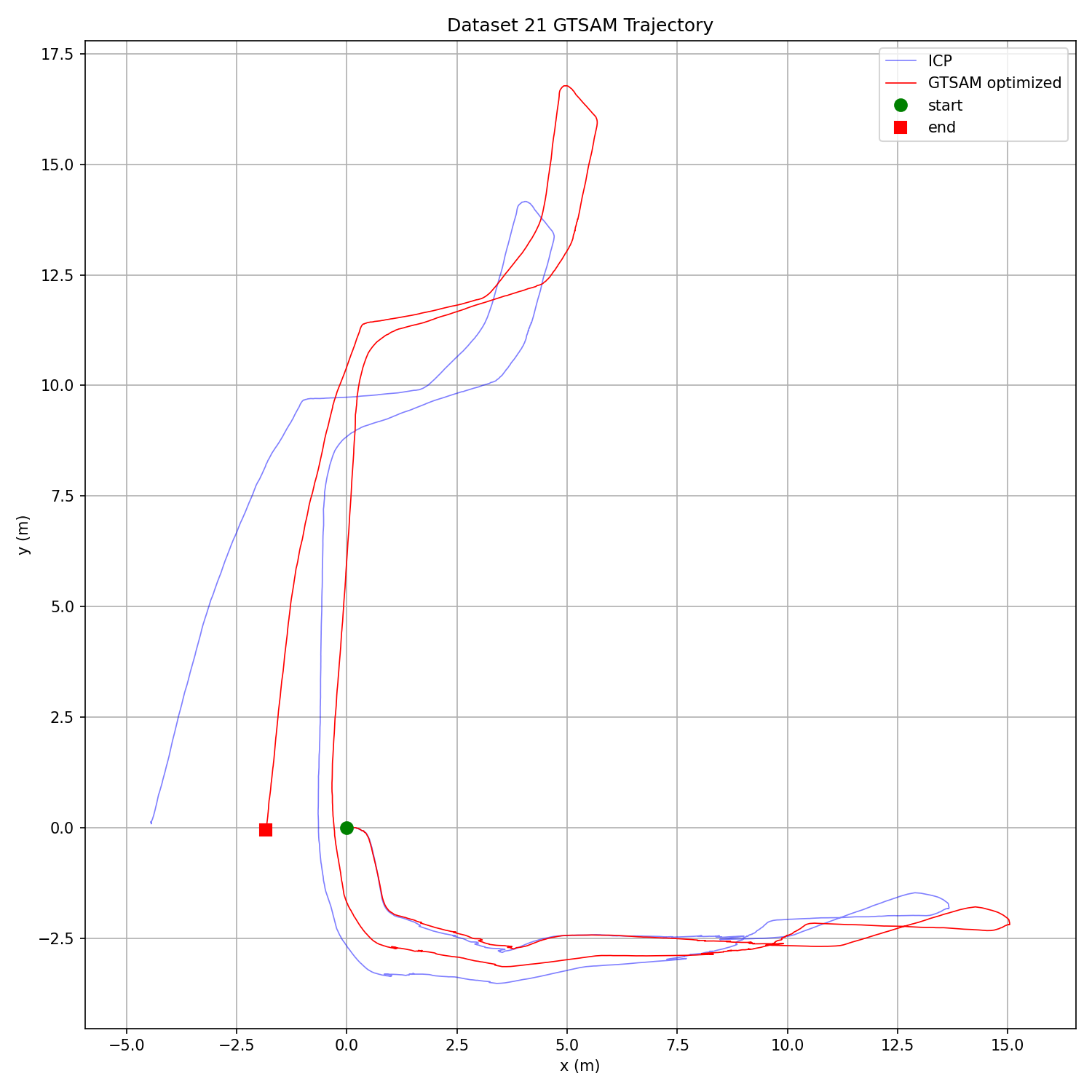 Dataset 21 GTSAM trajectory