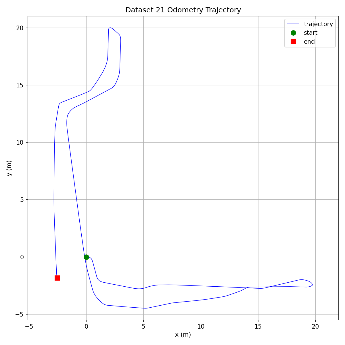 Dataset 21 odometry