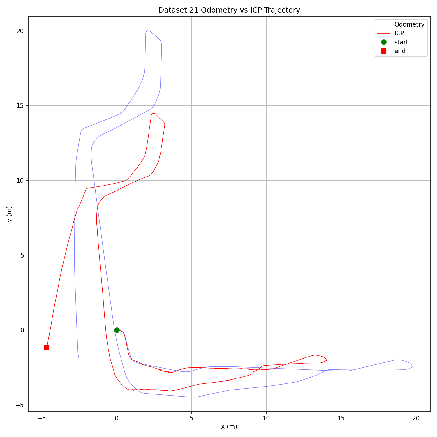 Dataset 21 odometry vs ICP