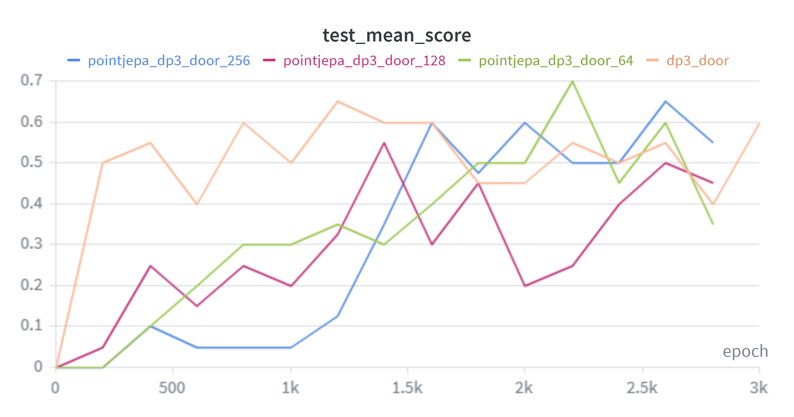Door test score