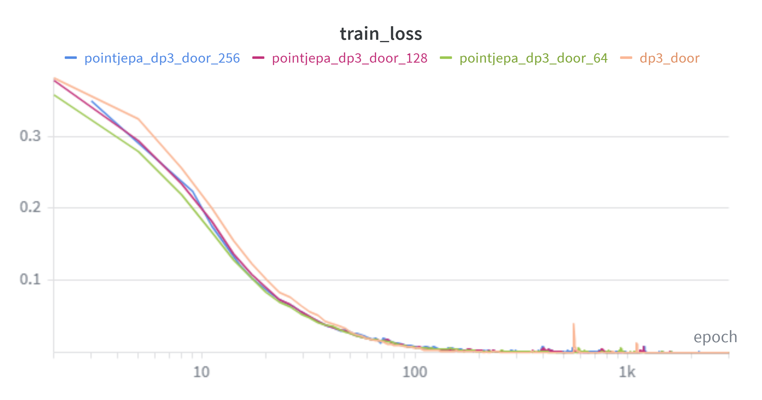 Door train loss