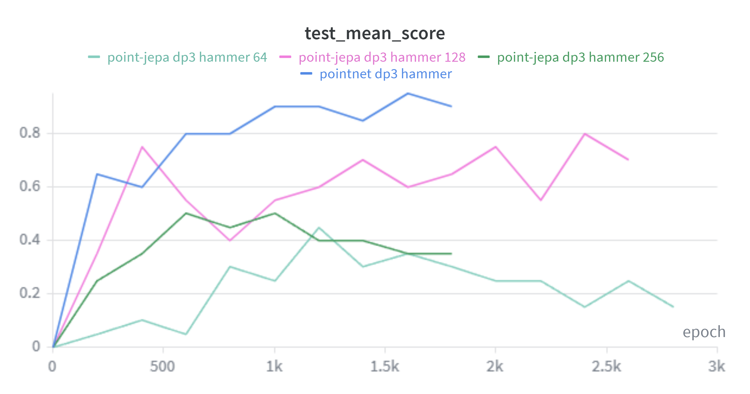 Hammer test score