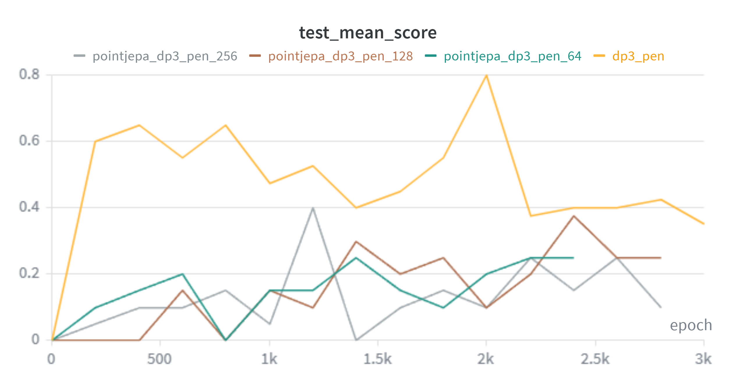 Pen test score