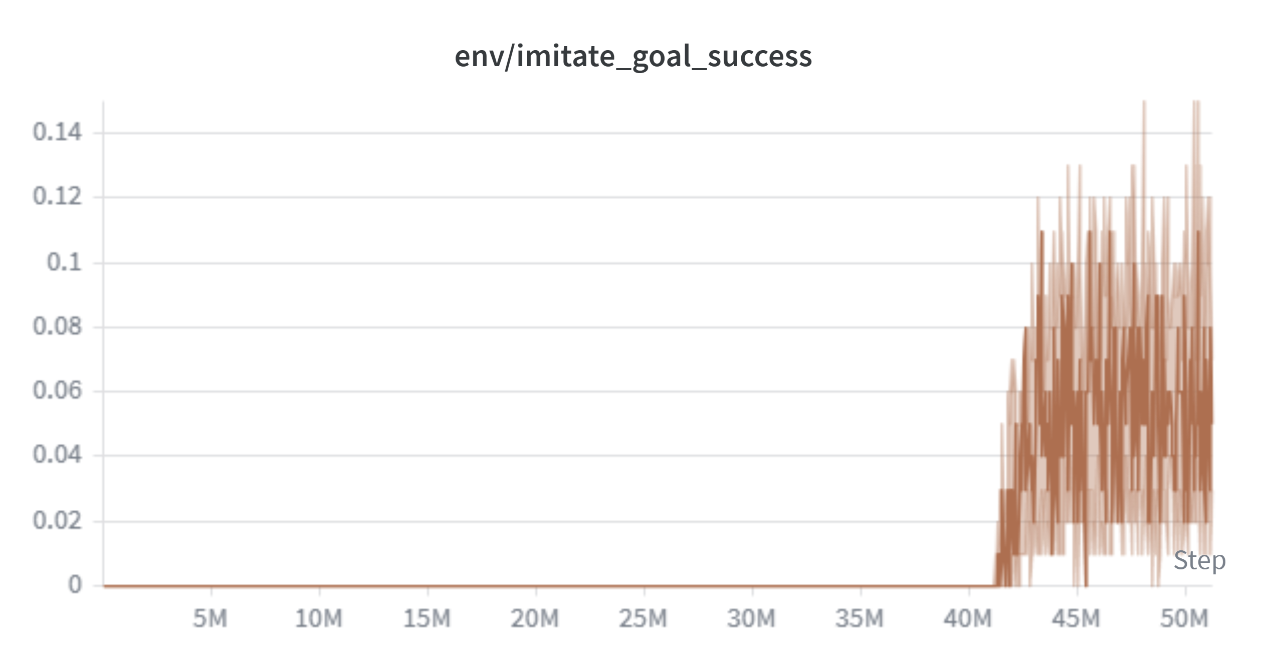 Goal success curve