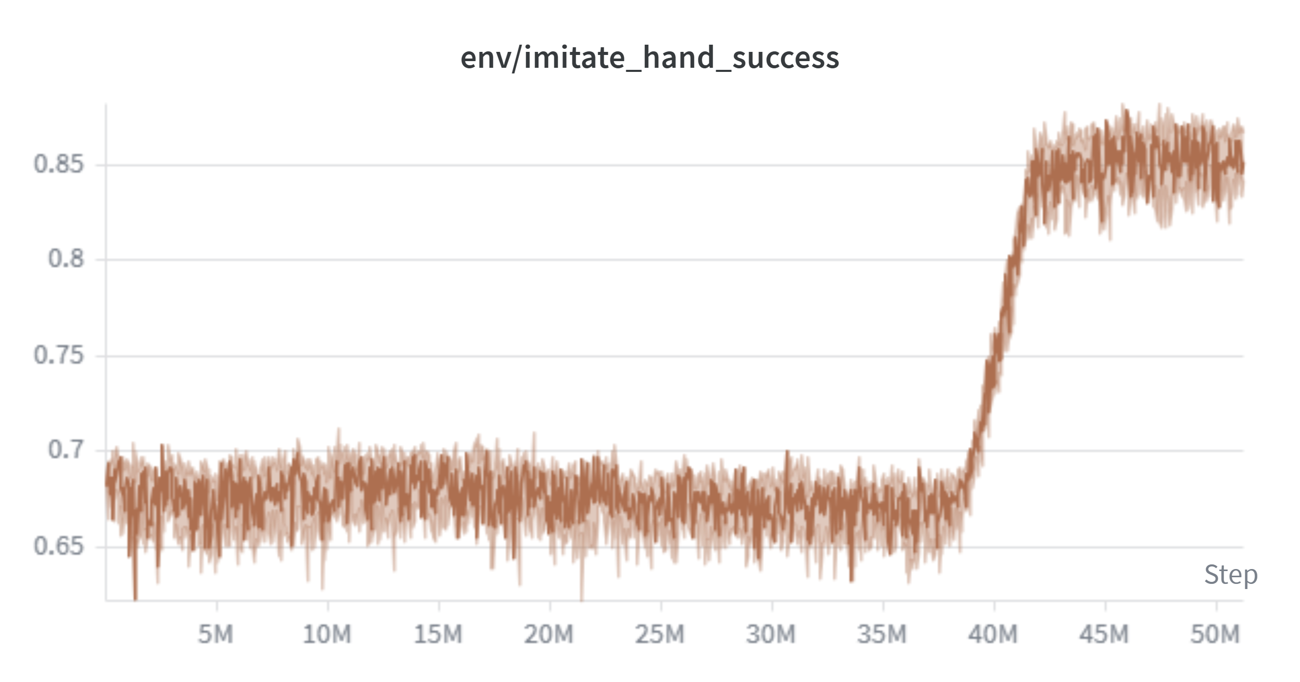 Hand success curve