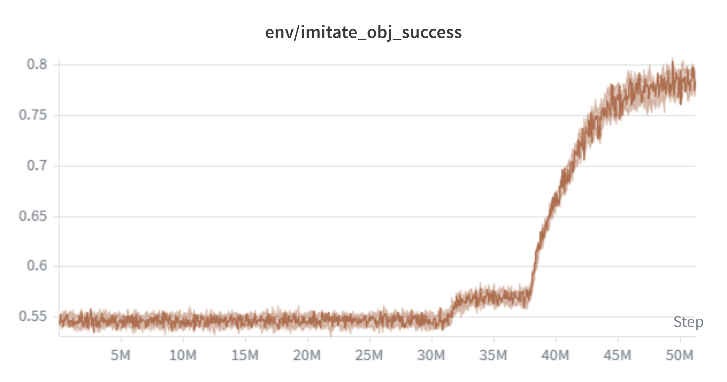 Object success curve